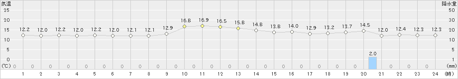 大間(>2024年05月16日)のアメダスグラフ