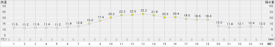 青森大谷(>2024年05月16日)のアメダスグラフ