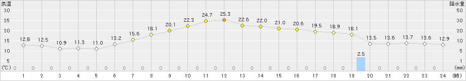 三戸(>2024年05月16日)のアメダスグラフ