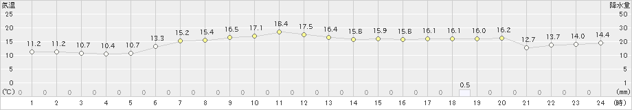 種市(>2024年05月16日)のアメダスグラフ