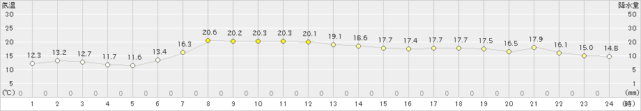 岩泉(>2024年05月16日)のアメダスグラフ