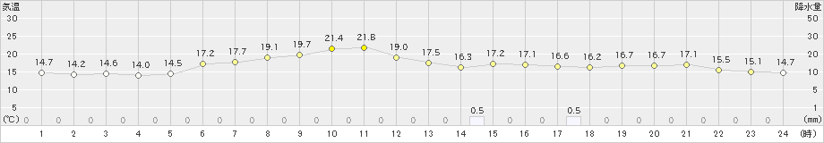 宮古(>2024年05月16日)のアメダスグラフ