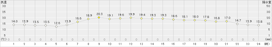 川井(>2024年05月16日)のアメダスグラフ
