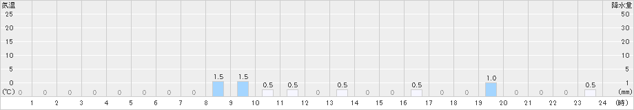 泉ケ岳(>2024年05月16日)のアメダスグラフ