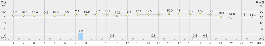 仙台(>2024年05月16日)のアメダスグラフ