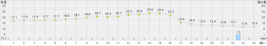 新庄(>2024年05月16日)のアメダスグラフ