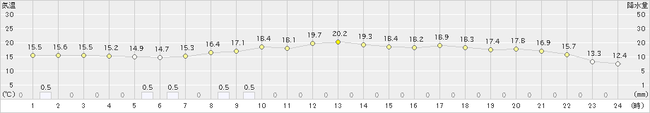 塩谷(>2024年05月16日)のアメダスグラフ