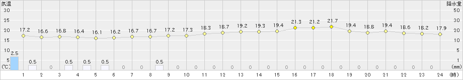 伊勢崎(>2024年05月16日)のアメダスグラフ