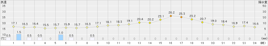 久喜(>2024年05月16日)のアメダスグラフ