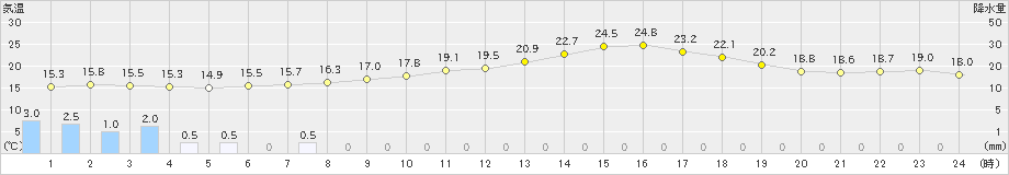 東京(>2024年05月16日)のアメダスグラフ