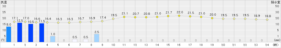 勝浦(>2024年05月16日)のアメダスグラフ