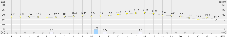 富士(>2024年05月16日)のアメダスグラフ