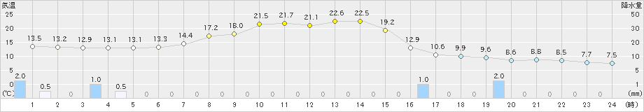 栃尾(>2024年05月16日)のアメダスグラフ