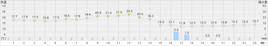 弾崎(>2024年05月16日)のアメダスグラフ