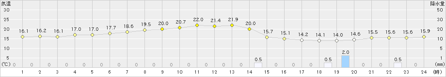 両津(>2024年05月16日)のアメダスグラフ