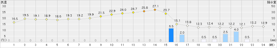 下関(>2024年05月16日)のアメダスグラフ