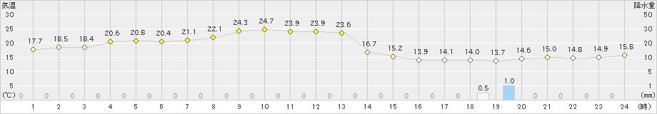 羽茂(>2024年05月16日)のアメダスグラフ