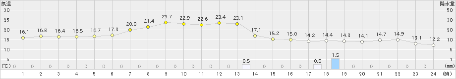 柏崎(>2024年05月16日)のアメダスグラフ