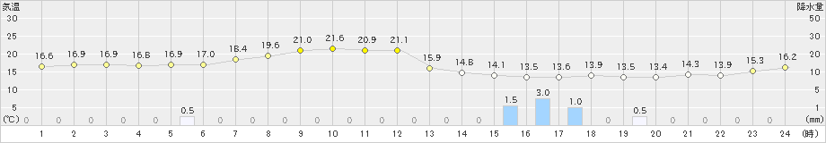 朝日(>2024年05月16日)のアメダスグラフ