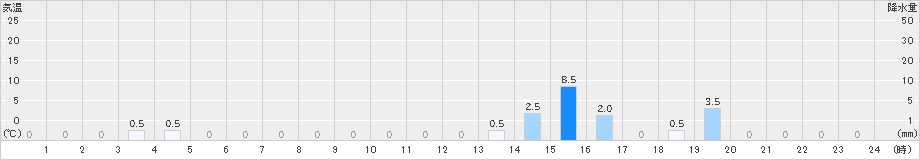 立山芦峅(>2024年05月16日)のアメダスグラフ