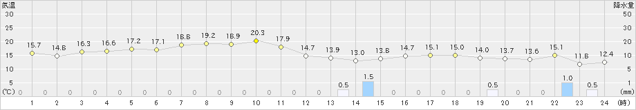 七尾(>2024年05月16日)のアメダスグラフ