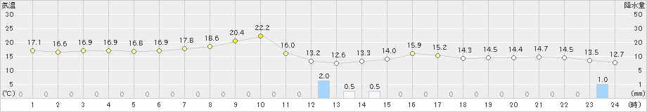 かほく(>2024年05月16日)のアメダスグラフ