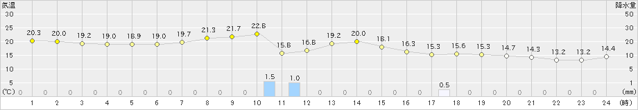 敦賀(>2024年05月16日)のアメダスグラフ