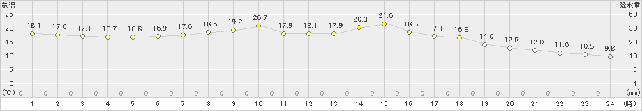 今津(>2024年05月16日)のアメダスグラフ