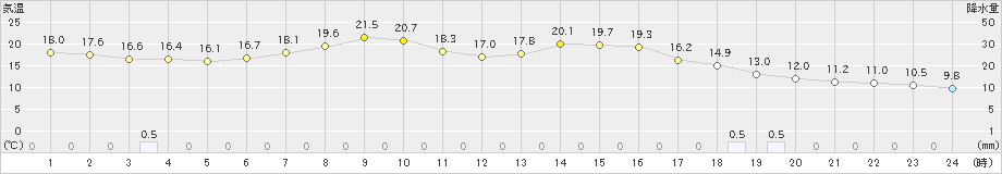 長浜(>2024年05月16日)のアメダスグラフ