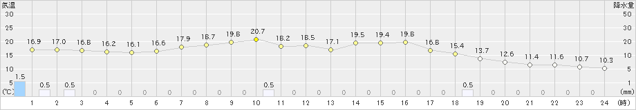 米原(>2024年05月16日)のアメダスグラフ