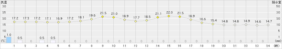 彦根(>2024年05月16日)のアメダスグラフ