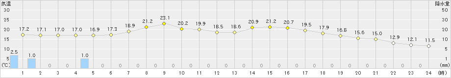 東近江(>2024年05月16日)のアメダスグラフ