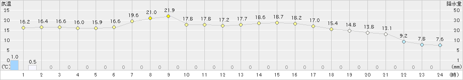 信楽(>2024年05月16日)のアメダスグラフ