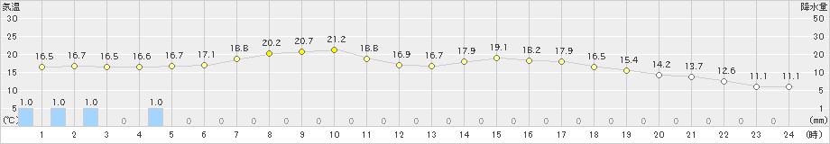 土山(>2024年05月16日)のアメダスグラフ