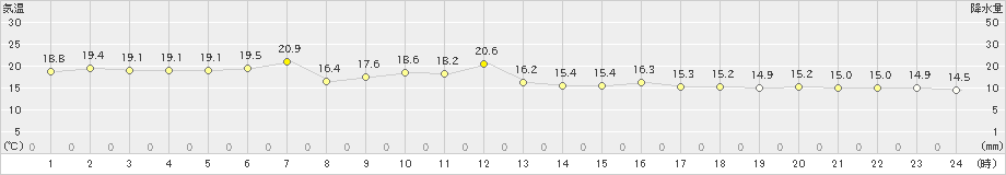 間人(>2024年05月16日)のアメダスグラフ