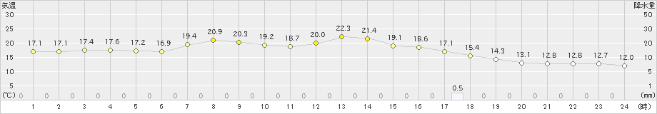 舞鶴(>2024年05月16日)のアメダスグラフ