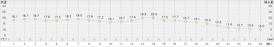 園部(>2024年05月16日)のアメダスグラフ