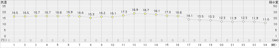 生野(>2024年05月16日)のアメダスグラフ