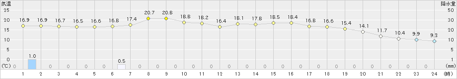 五條(>2024年05月16日)のアメダスグラフ