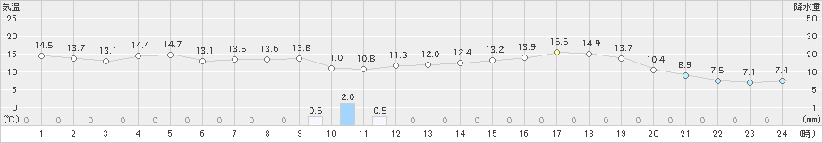 庄原(>2024年05月16日)のアメダスグラフ