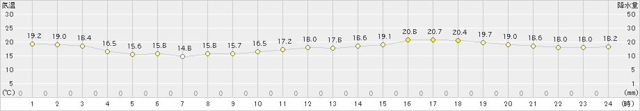 広島(>2024年05月16日)のアメダスグラフ