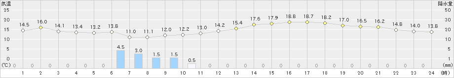 高津(>2024年05月16日)のアメダスグラフ