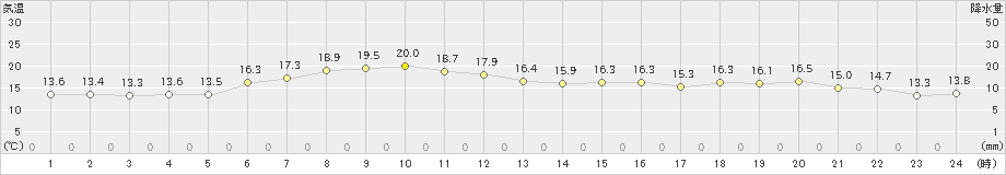 青谷(>2024年05月16日)のアメダスグラフ