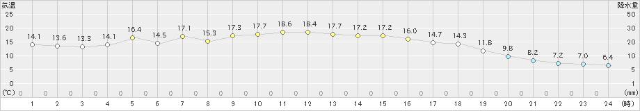 京上(>2024年05月16日)のアメダスグラフ