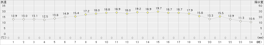 財田(>2024年05月16日)のアメダスグラフ