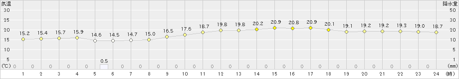 前原(>2024年05月16日)のアメダスグラフ