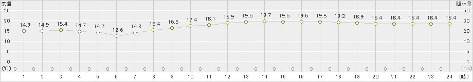 石田(>2024年05月16日)のアメダスグラフ