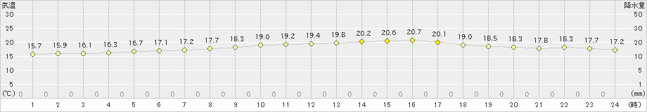 脇岬(>2024年05月16日)のアメダスグラフ