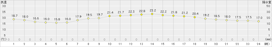 鹿児島(>2024年05月16日)のアメダスグラフ