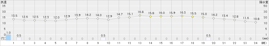 江別(>2024年05月17日)のアメダスグラフ